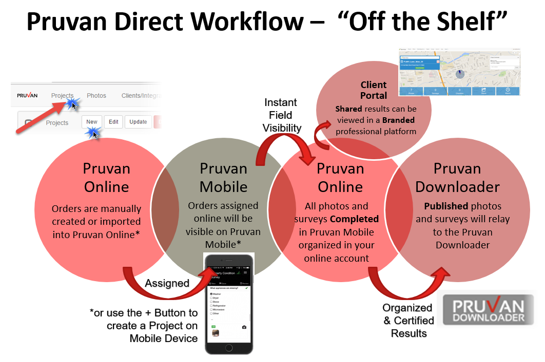PruvanDirectWorkflow.png